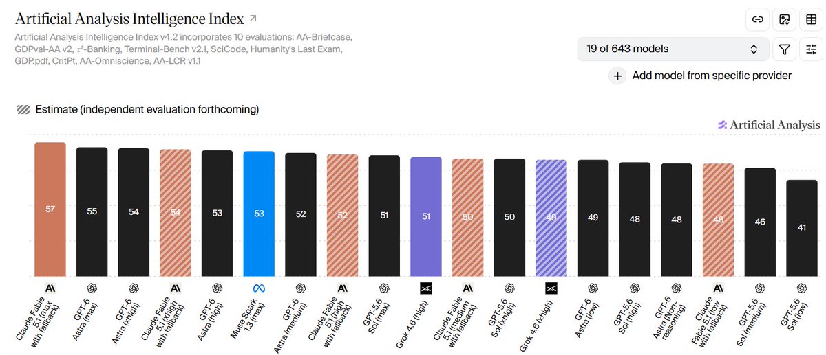 notiyda's tweet photo. GPT 6 Astra has been updated on the Artificial Analysis Intelligence Index and is now getting 2nd place just behind Claude Fable 5.1

GPT 6 Astra is also acheving the second highest score on DeepSWE just under Muse Spark 1.3

GPT 6 Astra is a great model you should try it out and let ur idea's so wild ;) most likely a week of resets and improvements to come