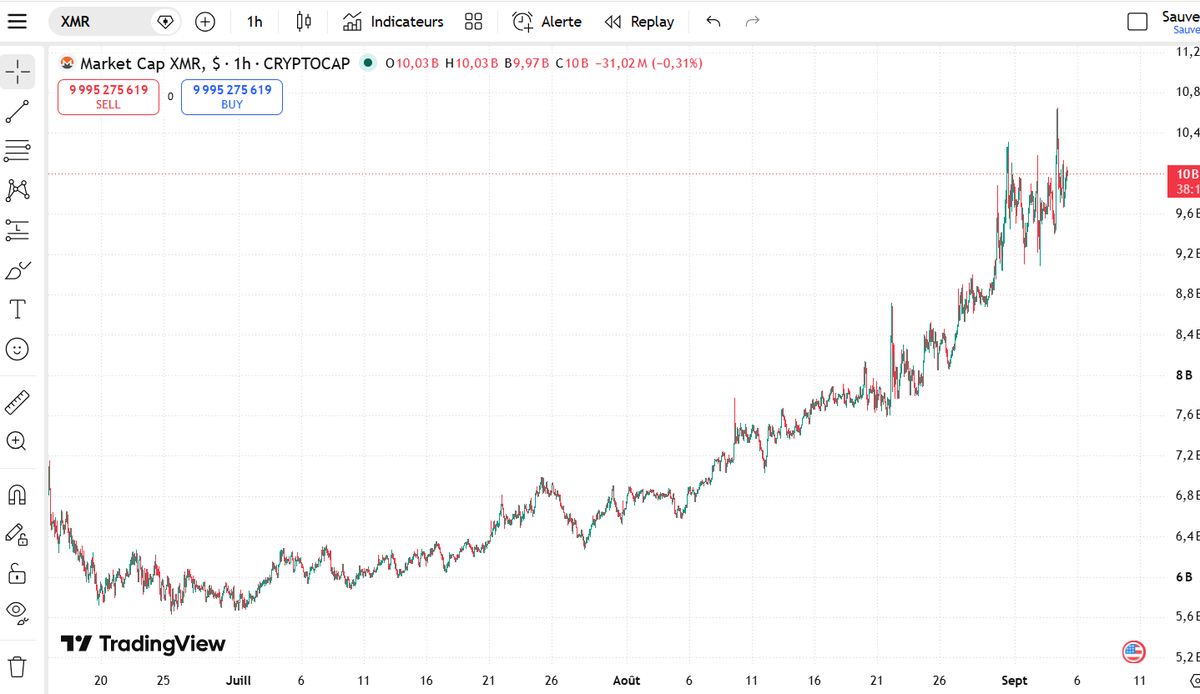 Lazereth667's tweet photo. monero:native has quietly pumped over 50% this month, cementing its status as the strongest privacy coin fundamentally the space has ever seen. Yet zcash:native has been stealing the spotlight lately, surging past $1000 with KOLs hyping it nonstop across the timeline. Still, fundamentals don't stay ignored forever, and I believe Monero is next in line to catch the market's attention and finally get the recognition it truly rightfully deserves soon.
save this tweet monero:native will win