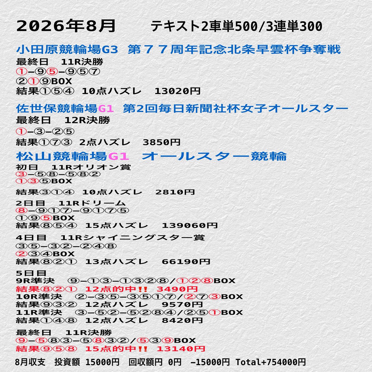 nericochan610's tweet photo. 今日の一発逆転はありませんが😓

競輪2026年集計‼️

2026年5〜8月分(競輪のみ) 2/3

#競輪を当てる　#競輪を楽しむ
#競輪予想　#一発逆転 https://t.co/uj0N6PupbF