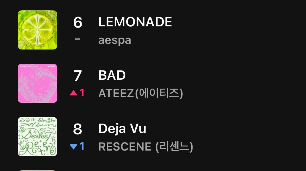 ateez_charts's tweet photo. Bad” has reached a new peak on MelOn daily chart  #7 

@ATEEZofficial 
#ATEEZ #에이티즈
#GOLDENHOUR #GOLDENHOUR_Part5 #BAD https://t.co/MfV25Df7q7