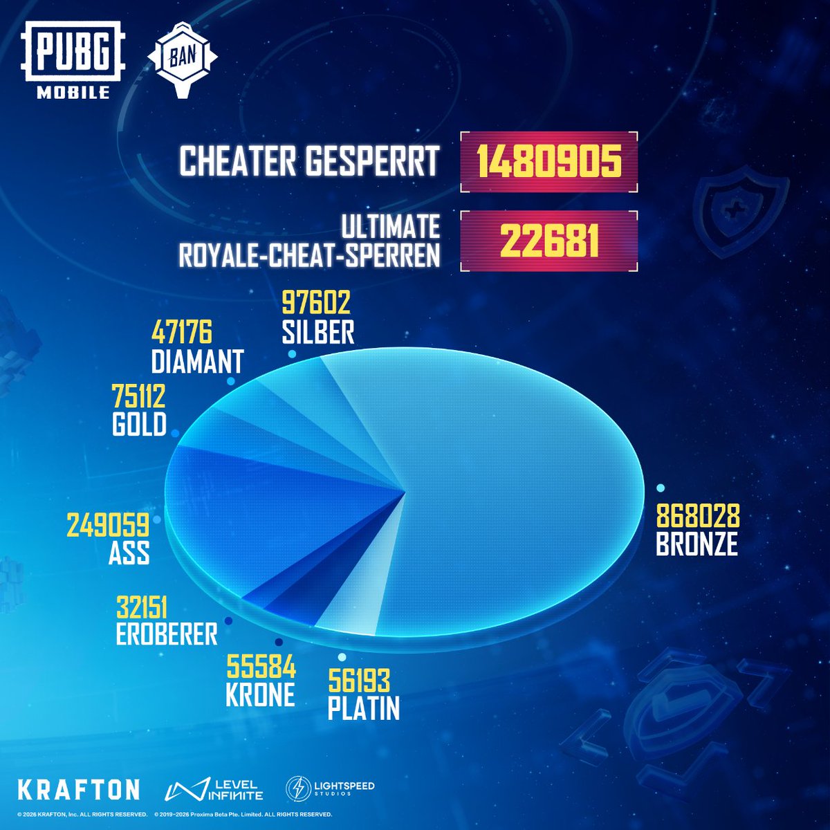 PUBGM_DE's tweet photo. Im August wurden insgesamt 1.480.905 Accounts dauerhaft gesperrt. Zusätzlich wurden 22.681 Cheater in Ultimate Royale bestraft.
Außerdem haben wir 3.770 Cheat-Werbeanzeigen entfernt, die insgesamt 5.648.595 Follower und Aufrufe erreicht hatten.
#BANPAN #PUBGMOBILE #PUBGMS31 https://t.co/DfRQFiDEWz