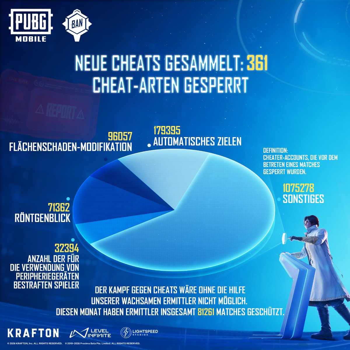 PUBGM_DE's tweet photo. Im August wurden insgesamt 1.480.905 Accounts dauerhaft gesperrt. Zusätzlich wurden 22.681 Cheater in Ultimate Royale bestraft.
Außerdem haben wir 3.770 Cheat-Werbeanzeigen entfernt, die insgesamt 5.648.595 Follower und Aufrufe erreicht hatten.
#BANPAN #PUBGMOBILE #PUBGMS31 https://t.co/DfRQFiDEWz