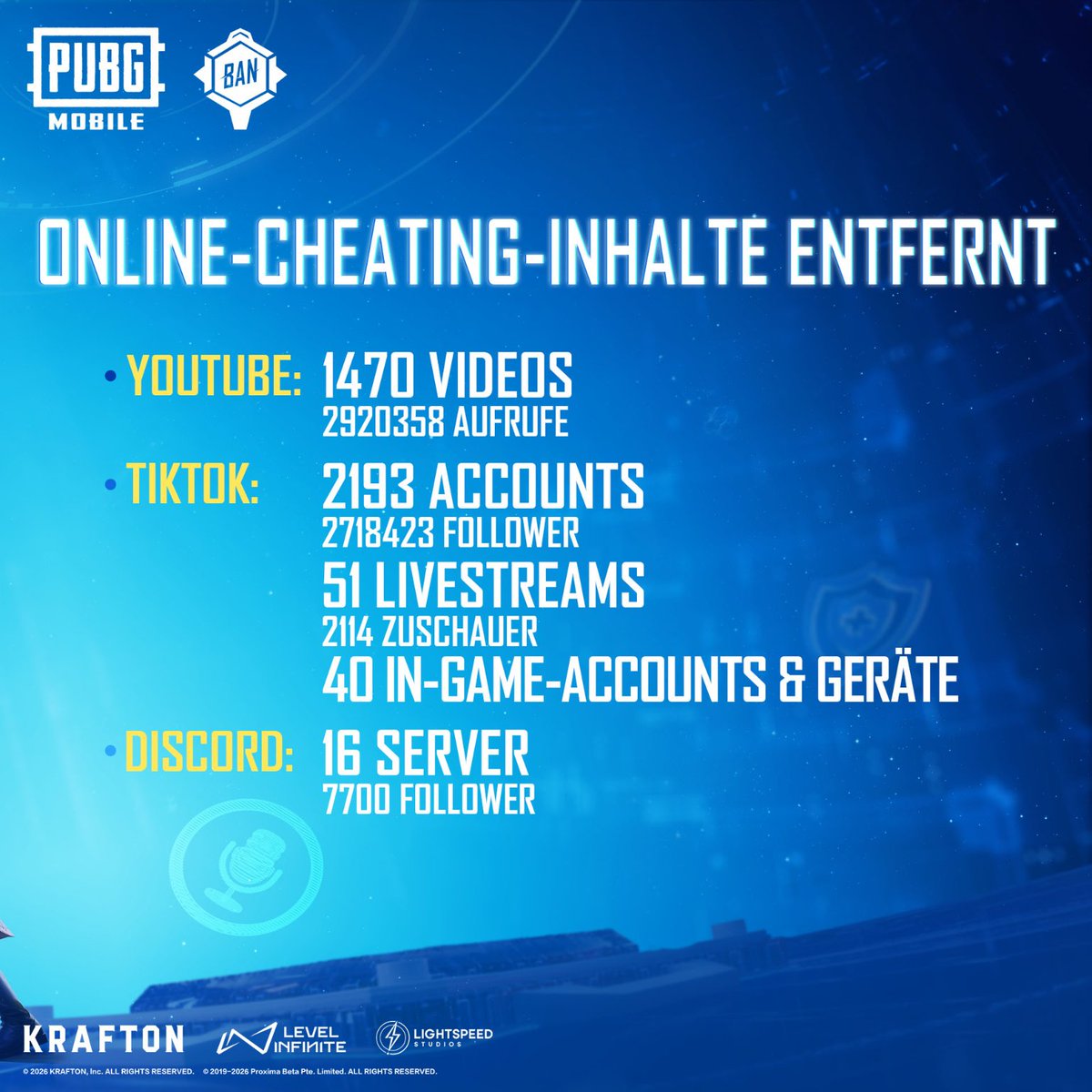 PUBGM_DE's tweet photo. Im August wurden insgesamt 1.480.905 Accounts dauerhaft gesperrt. Zusätzlich wurden 22.681 Cheater in Ultimate Royale bestraft.
Außerdem haben wir 3.770 Cheat-Werbeanzeigen entfernt, die insgesamt 5.648.595 Follower und Aufrufe erreicht hatten.
#BANPAN #PUBGMOBILE #PUBGMS31 https://t.co/DfRQFiDEWz