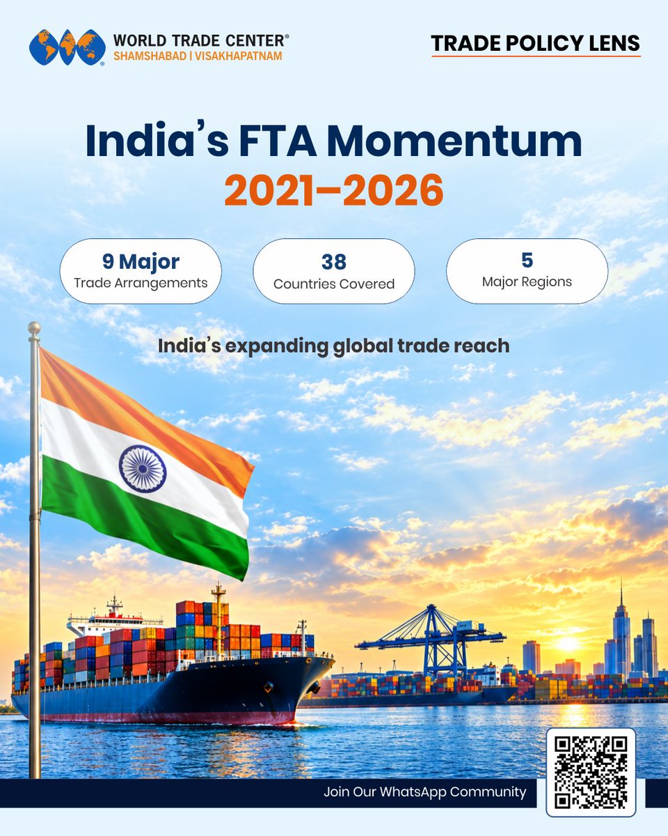 wtcsvgh's tweet photo. India’s recent FTA wave signals a clear shift in its global trade strategy.
Stronger regional ties, deeper access to major economies and greater opportunities for Indian exports and investment are shaping a more globally connected trade landscape.
#TradePolicyLens #IndiaTrade #FTA #GlobalTrade #Exports #TradePolicy
Join our WhatsApp community to connect with us: https://t.co/la619wsQA1