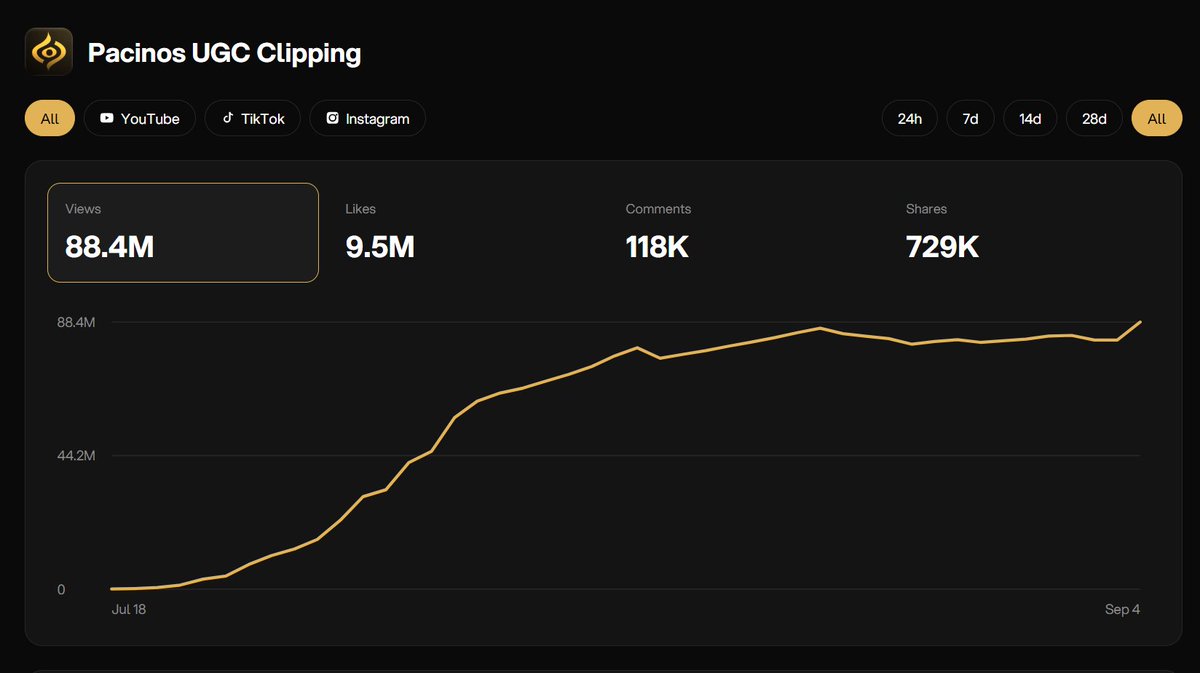rijelsx's tweet photo. We ran a logo campaign for a brand with zero content.

No videos. No podcast. No founder on camera. Nothing.

Just their logo, links and socials attached to thousands of creator posts.

Result: 88.4M views in 30 days.

You don't need content to start. You need a network. https://t.co/az6WYxObuo