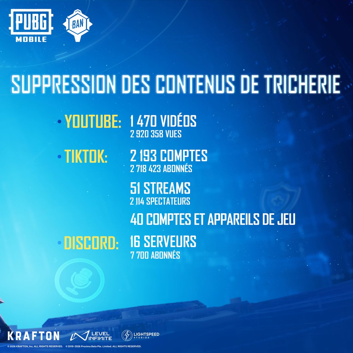pubgm_france's tweet photo. 🚨 Rapport mensuel #BANPAN de #PUBGMOBILE 🚨
En août 2026, nous avons suspendu définitivement 1 480 905 comptes au total. Par ailleurs, nous avons sanctionné 22 681 tricheurs en Ultimate Royale.
#BANPAN
#PUBGMOBILE
#PUBGMS31 https://t.co/9F2XIK5PMN