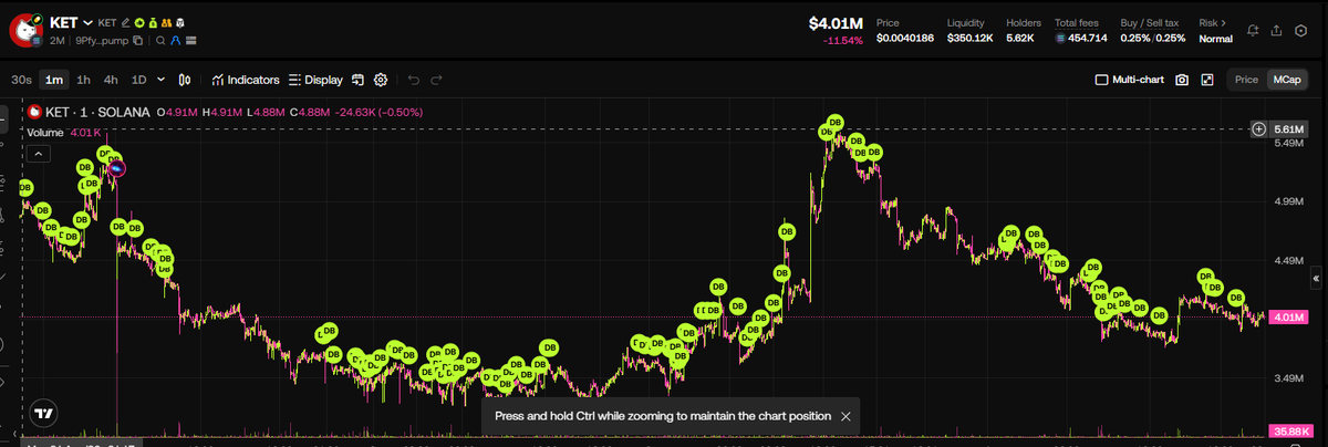 yuno_x999's tweet photo. There's no highest conviction than this 

Dev only launched one Token solana:9Pfync3ejPC9eHqVzq3nYQJAhyhjqpnB9UsaSfLxpump > Token migrated 

> Reached 16m ATH, now @ 4m 

> He never sold a single penny 

> He keeps buying more after dip, focused on creating content and building partnerships. 

> Get Followed by Solana 

> Community keeps Growing organically. 

Zero Fud, Everyone Loves solana:9Pfync3ejPC9eHqVzq3nYQJAhyhjqpnB9UsaSfLxpump . 

Do with this information,  what you will. 

Goodluck 🍀