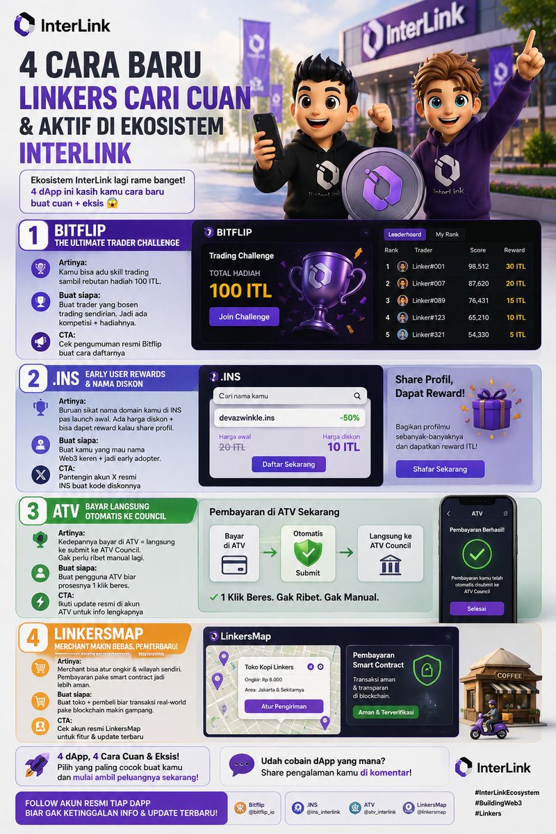 devapramudya80's tweet photo. Bitflip = Kompetisi 100 ITL buat adu skill
INS = Sikat nama diskon buat early user
ATV = Bayar 1 klik, langsung submit
LinkersMap = Merchant makin bebas, bayar makin aman
#InterLink #ITLG #ITL https://t.co/LGYcm4AINZ
