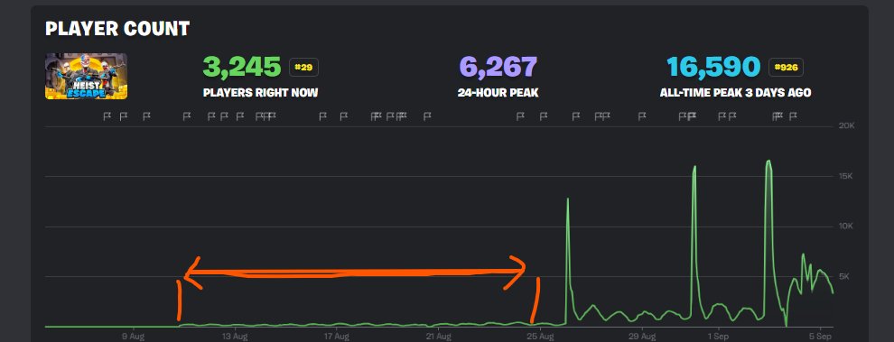 LYX_clevereen's tweet photo. I dont want to bitch too much, but..
This proves that, despite HEIST ESCAPE already having very strong playtime at the time, it would not have succeeded as much with the algorithm without the exposure Epic Games manually gave it.

But Im glad they were given a channce

#UEFN https://t.co/HQsnlb11qY