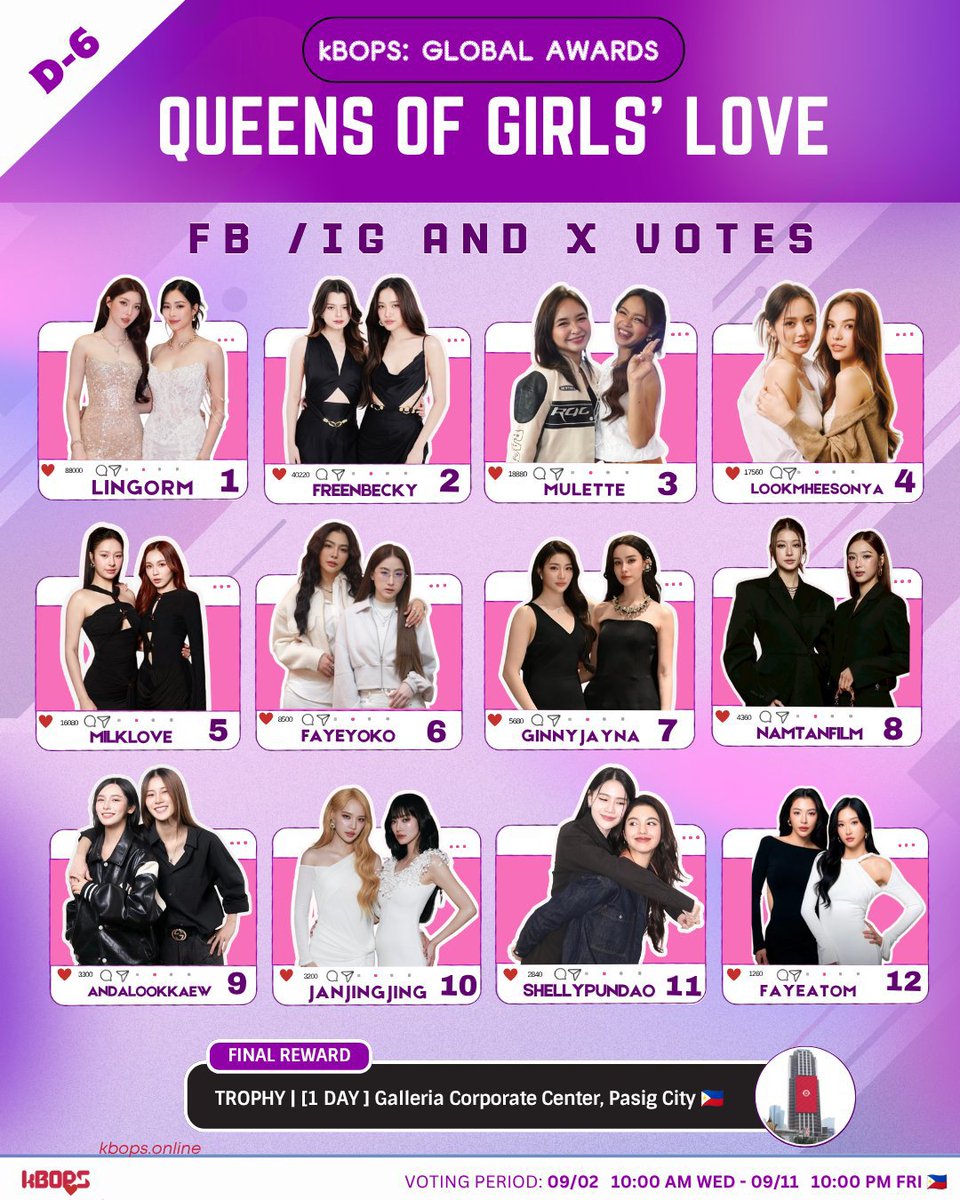 Alexand64455975's tweet photo. 📢New result vote FB

𝐐𝐮𝐞𝐞𝐧 𝐨𝐟 𝐆𝐢𝐫𝐥𝐬' 𝐋𝐨𝐯𝐞
Crown the Ultimate Pair 👑

1. Ling &amp; Orm-88000
2. Freen &amp; Becky-40220
3. Mutya &amp; Kolette-18880
4. Lookmhee &amp; Sonya-17560
5. Milk &amp; Love-8500

https://t.co/uvaIXeRly8…

#FreenBecky #ฟรีนเบค #srchafreen #beckysangels‌ https://t.co/znDCIXyuAL
