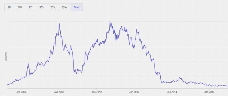 CAronitpereira's tweet photo. How Pulak Prasad of Nalanda Capital avoided losing 98% capital in a stock : 

> In 2008, less than a year after starting Nalanda Capital, they learned a valuable scuttlebutt lesson.

> They had become deeply interested in an Indian manufacturing company with a market value of almost $2 billion.

> The company had a very high return on capital, claimed to design and manufacture products that others couldn’t, and had a roster of marquee clients.

> They started talking to the company’s customers, who were largely in the health care sector. All the customers categorized it as a commodity supplier, not a specialist manufacturer.

> They said they were buying from the company only because it offered the lowest prices, not because it sold the latest high-tech products.

> They also spotted a strange anomaly: 270 receivable days seemed too high. Customers said they were paying within 90 days as per their agreement. “Where was the cash hiding for the remaining 180 days?”

> The 3rd scuttlebutt signal was the most damaging. The previous head of sales said his actual delivered sales numbers were always much lower than what the company stated in its quarterly financial results.

> They didn’t need to hear any more. The market value of this business is down 98% from its peak in early 2008.

The company appears to be Bengaluru - based, Opto Circuits (India) Ltd.