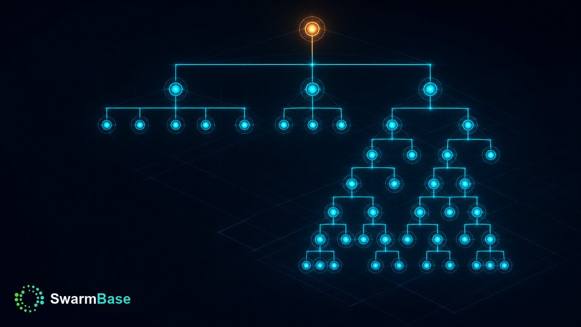 SwarmBase's tweet photo. Nobody draws the boxes.

In every company a human decides the structure. Who reports to whom, which team owns what, where the work splits. Get it wrong and the whole thing drags.

UltraMind designs the structure from the objective itself. It works out which roles the goal needs, wires them together, and lets the shape go as deep as the problem demands. A hard branch grows its own sub team. An easy one stays flat.

The org chart is not drawn once and defended. It is grown to fit, every time.

https://t.co/8A5CY8gRNZ