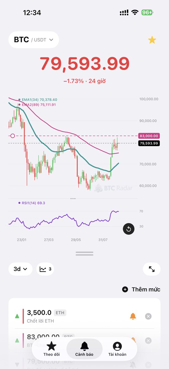 caohoangvu's tweet photo. Mình làm BTC Radar vì cảnh báo giá của các app sàn chưa đủ “phê” 😆

Giá chạm mức → reo liên tục tối đa 30 phút như báo thức, khi nào thức dậy bấm TẮT thì thôi 😂

Không lo ngủ quên, bỏ lỡ entry hay take profit.

Chart đa khung thời gian
Cảnh báo giá thông minh https://t.co/8tMfDjEiH6