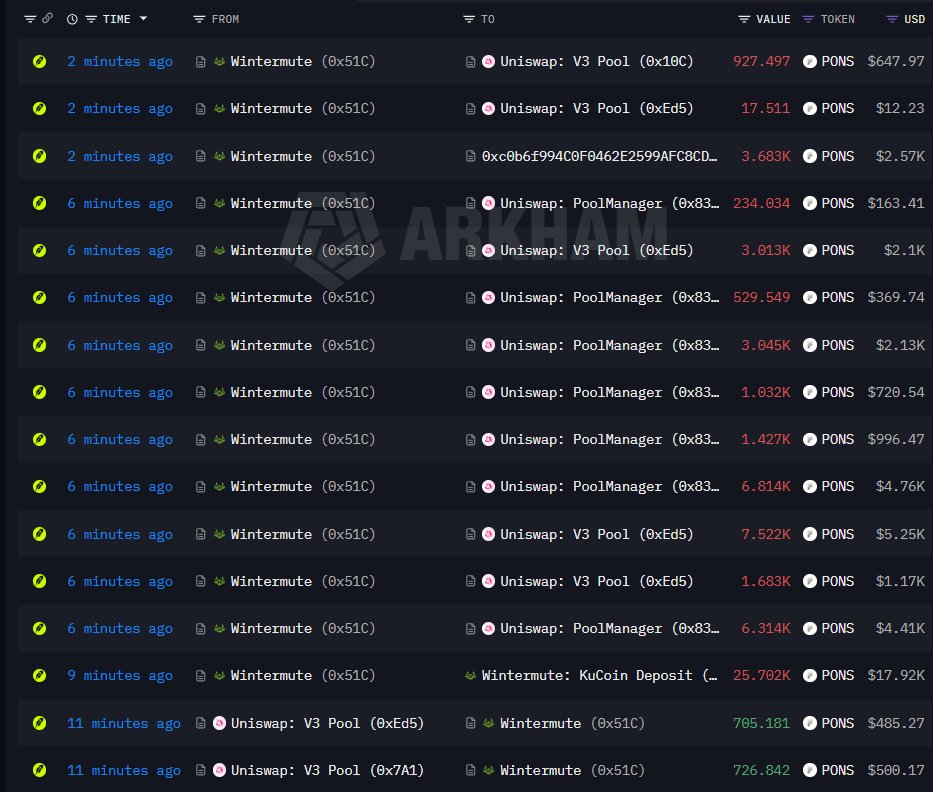 ProMint_X's tweet photo. Wintermute is preparing $PONS for CEX listings

They are buying $PONS

Overnight, from September 4 to the morning of September 5, Wintermute has been actively buying up $PONS

So far, they’ve bought 263K $PONS tokens off the market, totaling $178K

This suggests that $PONS may be getting ready for listings on Binance, OKX, MEXC, Coinbase, and other exchanges

Are you ready for this?