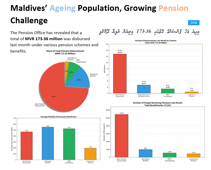_mohamedimad's tweet photo. With MVR 173.36 million paid in #Pensions &amp; benefits in a single month, #Maldives’ growing elderly population makes long-term pension sustainability and #Retirement savings increasingly critical. 

#Maldives #SocialProtection #Ageing #PensionReform #PublicFinance 

#VisitMaldives https://t.co/pAnWoMZfU2