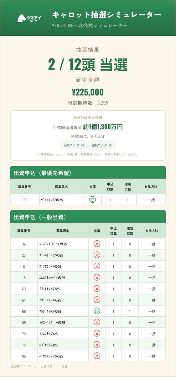 eleven_setteiL's tweet photo. キャロットの1次募集にはじめて申し込み

最優先以外は期待薄

当たれば御の字

シュミレーション通りになりそうな予感😅

#一口馬主 https://t.co/fhZbhqIY0T