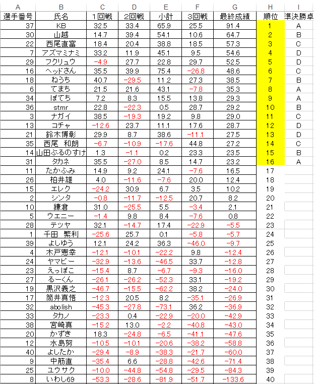 marsta_naga's tweet photo. 近畿最強位決定戦三回戦終了時のポイントです。
上位16名がポイントリセットの上準決勝に進出。
各卓の1位が決勝に進出となります。 https://t.co/izOe9vbKC2