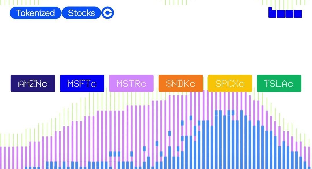 MdRahi444797's tweet photo. Coinbase just added 6 new tokenized stocks on Base:

Amazon, Microsoft, Strategy, SanDisk, SpaceX &amp; Tesla.

Another solid step toward bringing traditional markets onchain. 

The tokenization trend is getting stronger. https://t.co/4X9GjUJW1T