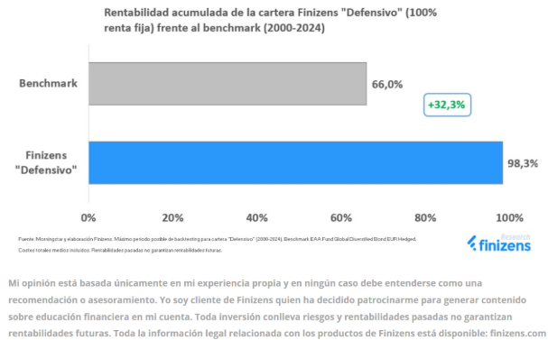 DavidRealStocks's tweet photo. Comparativa rentabilidad histórica

Finizens Defensivo vs media de mercado

- FinizensDefensivo: +98,3% neto
- Media de mercado: +66,0% neto
+32,3% de rentabilidad adicional para Finizens Defensivo https://t.co/jvKHhkbC4l