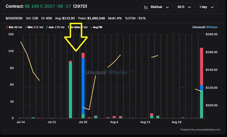 unusual_whales's tweet photo. BREAKING: Look at this trade by Pelosi.

Pelosi longs 10,000 Bloom Energy, $BE, on the 24th of July + 100 of the 100 calls expiring 6/17.

Then yesterday, it was announced Bloom Energy was going to be added to the S&amp;P500.

Someone always knows. https://t.co/7EUyXuw8wn