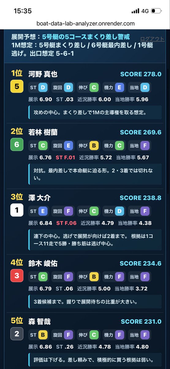boatdatalab99's tweet photo. 桐生2R

【本命】
1. 1-5-6

【対抗】
1. 1-5-3
2. 5-6-1

【穴】
1. 1-5-2
2. 1-6-235

【買い目根拠】上位勢の差が小さく、明瞭度も0.13。展開ひとつで着順が入れ替わりやすい組み合わせです。7点を残しています https://t.co/15QhOCHbhS