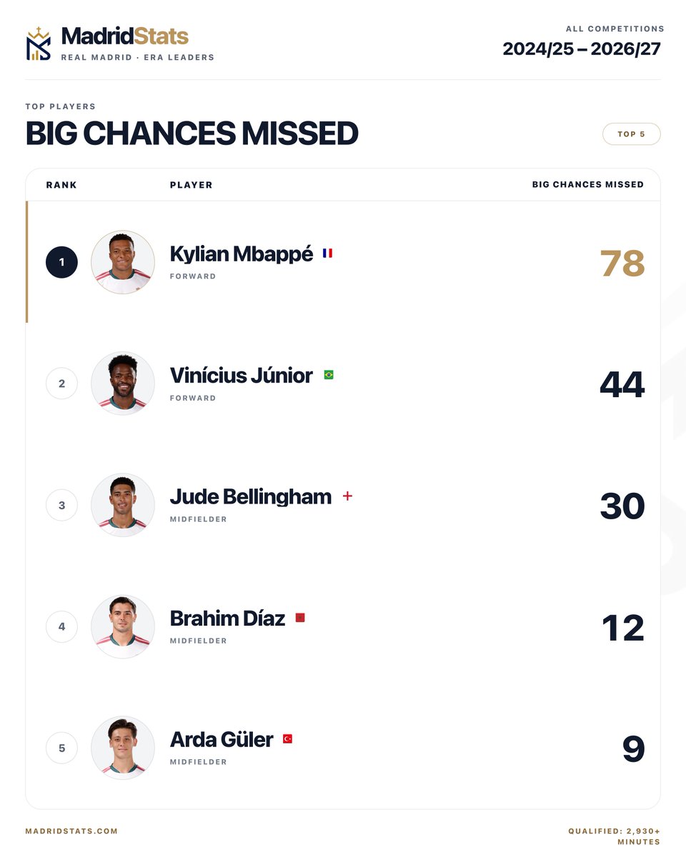 cuatroze's tweet photo. 78 big chances missed by Mbappé since joining Real Madrid.

Vinícius is next with 44. 🤔 https://t.co/97viMTq4Gp