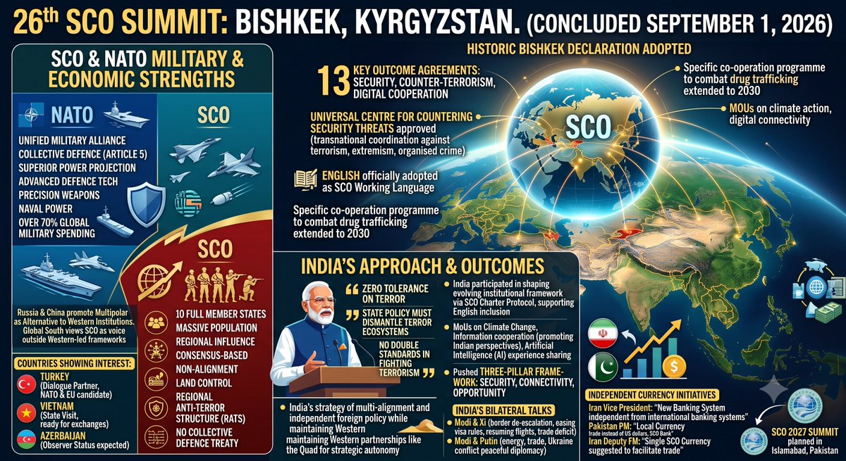 HimchopsChopra's tweet photo. Is the SCO emerging as a true counterweight to the West? 🛡️ The 26th SCO Summit just wrapped up in Bishkek, pushing for a multipolar world, independent currencies, and regional security. Check out this infographic comparing SCO’s regional framework with NATO’s collective defense. 🌍👇 #SCOSummit2026 #Geopolitics #NATOvsSCO #MultipolarWorld #DefenseNews

@Chopsyturvey @AirPowerAsia