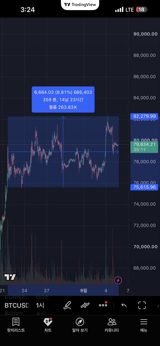 hklovercc's tweet photo. #nq #btc #usdjpy 
요즘 지수든 코인을 보면 사실 8월 19일쯤부터
무빙이 크게 안나왔다고 볼수있음
그대신 오히러 금리쪽에서 무빙이 더 쌔게 나온걸 볼수있다
내생각에는 다음주월요일은 휴장인데 선물은
문을 열고 화요일부터 슬슬 제데로된 무빙 나올꺼라고 생각함 
위로 돌파를 하든 아래로가든 https://t.co/t0q4sx2jOJ