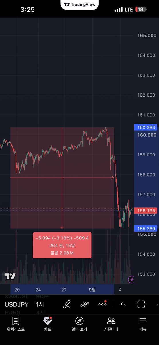 hklovercc's tweet photo. #nq #btc #usdjpy 
요즘 지수든 코인을 보면 사실 8월 19일쯤부터
무빙이 크게 안나왔다고 볼수있음
그대신 오히러 금리쪽에서 무빙이 더 쌔게 나온걸 볼수있다
내생각에는 다음주월요일은 휴장인데 선물은
문을 열고 화요일부터 슬슬 제데로된 무빙 나올꺼라고 생각함 
위로 돌파를 하든 아래로가든 https://t.co/t0q4sx2jOJ