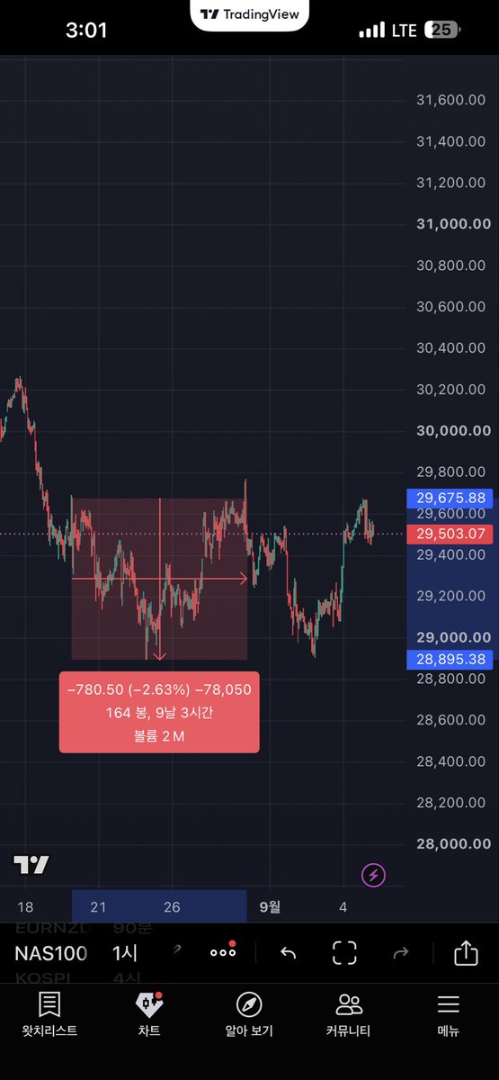 hklovercc's tweet photo. #nq #btc #usdjpy 
요즘 지수든 코인을 보면 사실 8월 19일쯤부터
무빙이 크게 안나왔다고 볼수있음
그대신 오히러 금리쪽에서 무빙이 더 쌔게 나온걸 볼수있다
내생각에는 다음주월요일은 휴장인데 선물은
문을 열고 화요일부터 슬슬 제데로된 무빙 나올꺼라고 생각함 
위로 돌파를 하든 아래로가든 https://t.co/t0q4sx2jOJ