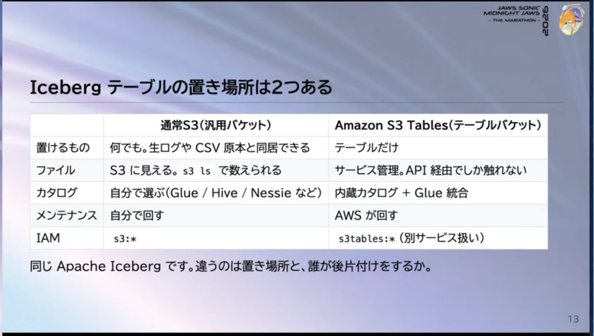 zawaooabare's tweet photo. Apache Icebergテーブルを運用しているとデータファイルが断片化したり、メタデータファイルが蓄積していく等のメンテナンスが必要👀
汎用S3ならGlue, Athena等を併用して運用する必要があるけど、S3 Tablesであれば単一機能でメンテナンスすることができる！
#jawssonic2026
 #bdjaws
 #jawsug https://t.co/SBNvRyq0f6