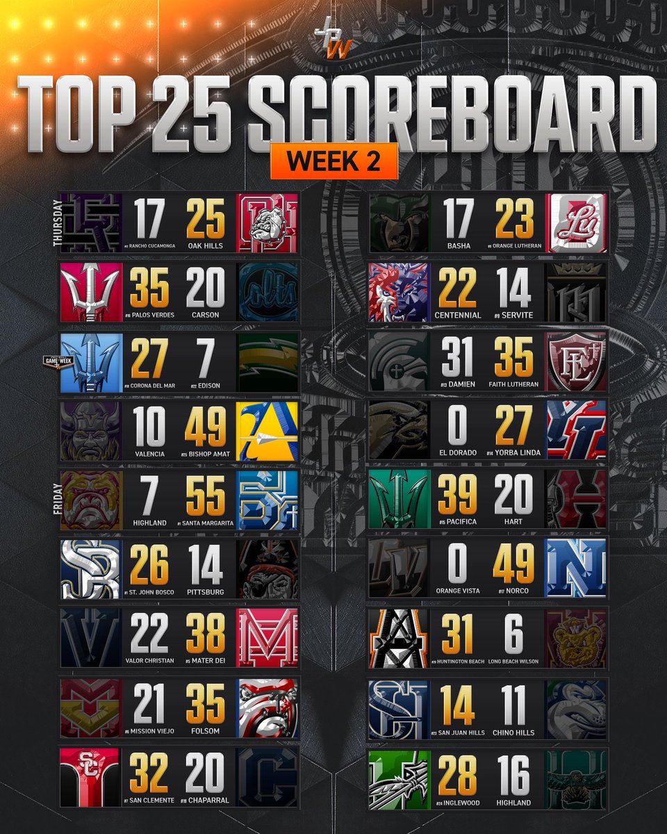 JPWestMedia's tweet photo. Our @cifss Top 25 Scoreboard from Week 2 https://t.co/m0WHA0Wq8W