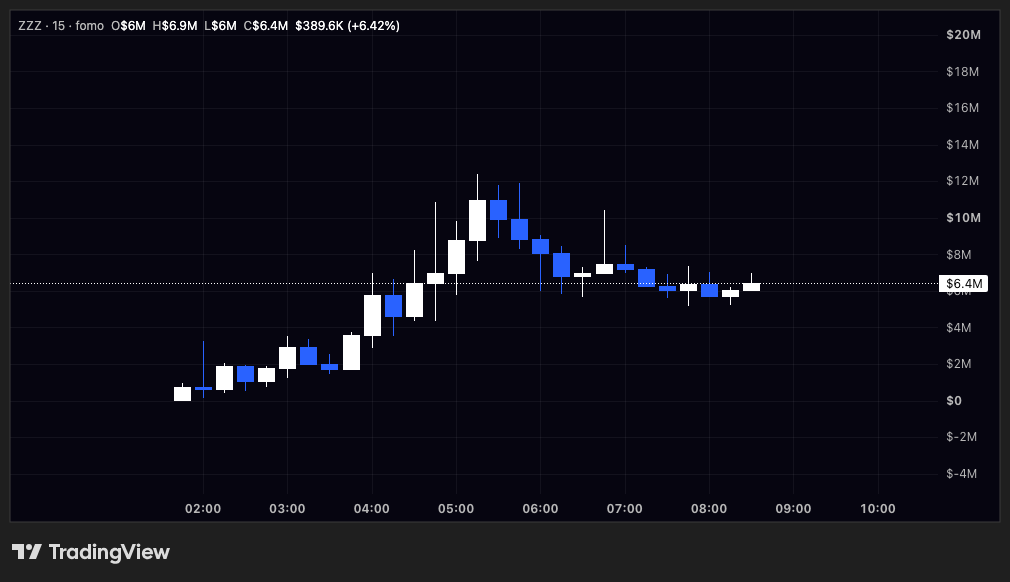 0xFomoNaut's tweet photo. $ZZZ is 7 hours old and already doing $21M of volume 

CT has it that the deployer is the same wallet that shipped GMX on Arbitrum, and that wallet has behaved like it: 6.9% held, net buyer, zero sells so far.

No website, no X account, no thread explaining itself. The chart did all the talking, 145x on the day 🫡

Sitting 47% off the high at a $6.4M cap with nothing sold by the dev. I like my entry.

ca: 0x7dbf38976f6d3b9c529e7d9484a71898b409ee6a
nfa