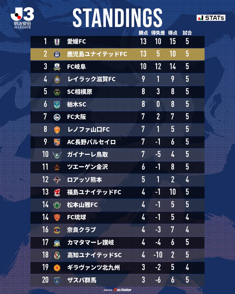 鹿児島 ユナイテッド fc 順位