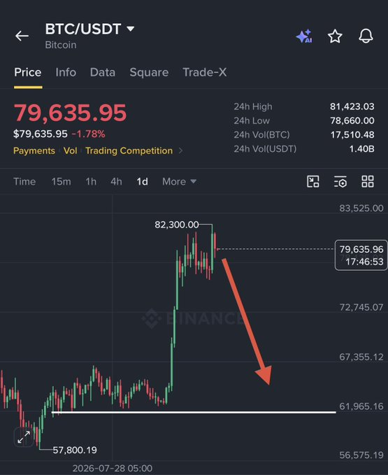 laura33981's tweet photo. 🚨 $BTC UPDATE

The bull trap i

$78K → $72K → $66K → $62K
Then the next major move begins. 🚀

Stay patient.
Don’t be the exit liquid

The bigg https://t.co/Dky75St6RE