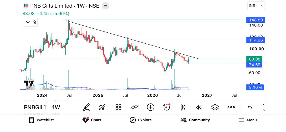 imsaivenky007's tweet photo. #PNBGilts #Nifty #Banknifty #Stockmarketpulse 

PNBGilts getting ready for 114 / 148 SL 74 https://t.co/EX9mtZCOJN