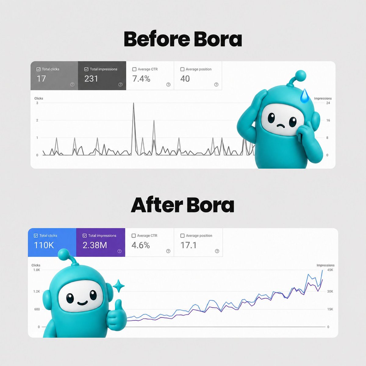tryboraseo's tweet photo. This is what consistent SEO can look like.

Bora turns your website into a content engine that researches, writes and publishes every day.

No content calendar required.