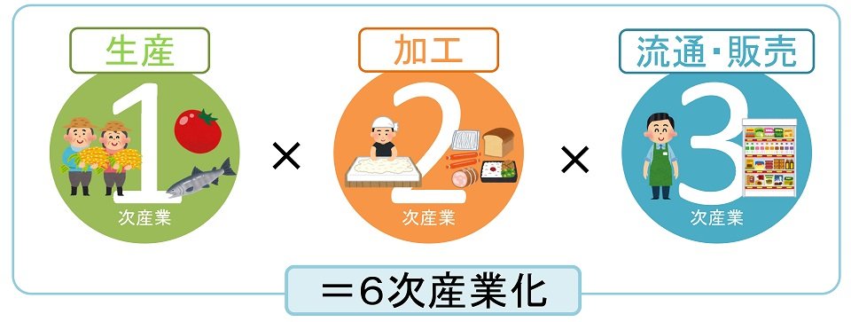 Syouga003's tweet photo. 何回見ても第6次産業って面白い　バカが考えたろこれ https://t.co/X50rS1tu3Q