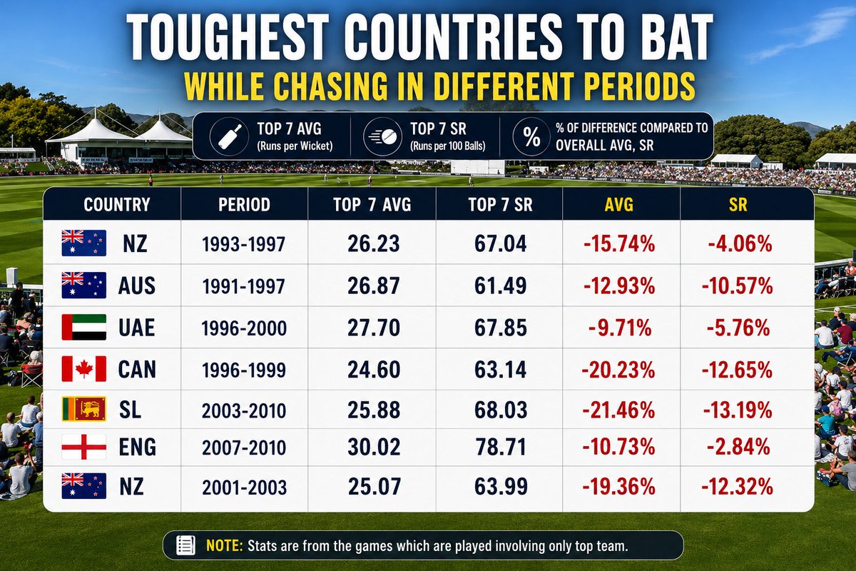 dhoni113chennai's tweet photo. Tendulkar in countries which are tough to bat while chasing https://t.co/FInOSP3kQt