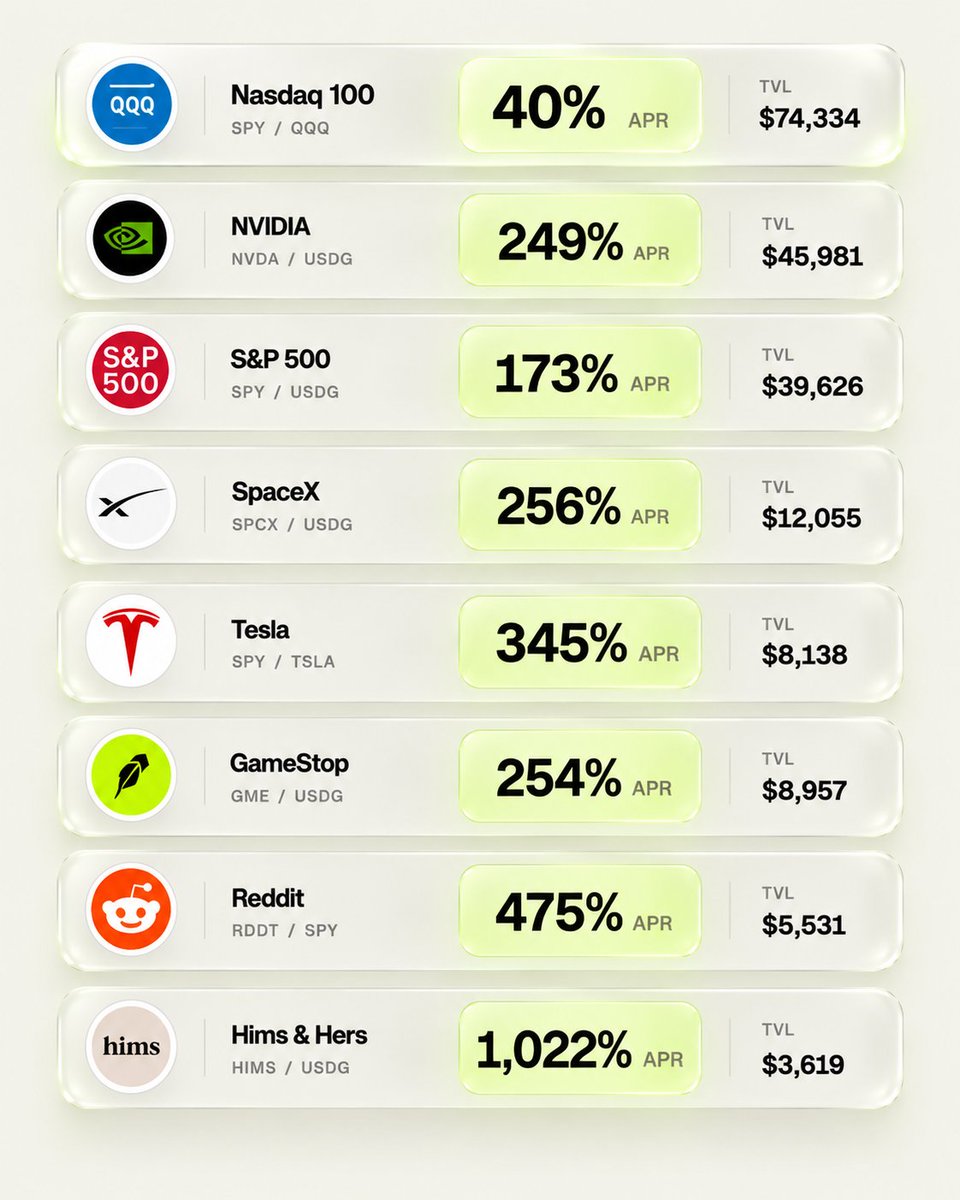 EARNONHOOD's tweet photo. Imagine earning yield on your stocks even over the weekend.

Deposit in one click → liquidity is deployed automatically → the vault continuously rebalances to capture fees + $EARN rewards.

https://t.co/eLp5jBPKFL https://t.co/AMXzuHFjY3