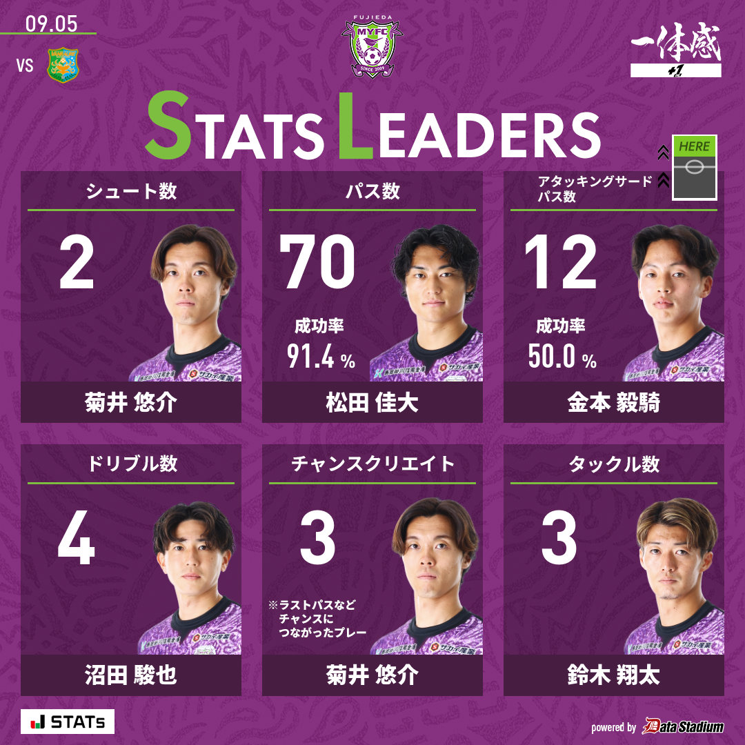 fujiedamyfc_pr's tweet photo. 【9/5 #ヴァンラーレ八戸 戦】
👑 |明治安田 静岡支社 スペシャルマッチ

📊スタッツリーダー
シュート数: #菊井悠介
パス数: #松田佳大
アタッキングサードパス数: #金本毅騎
ドリブル数: #沼田駿也
チャンスクリエイト: #菊井悠介
タックル数: #鈴木翔太

#藤枝MYFC
#2627藤枝vs八戸
#Jリーグ https://t.co/e1finaGKxL
