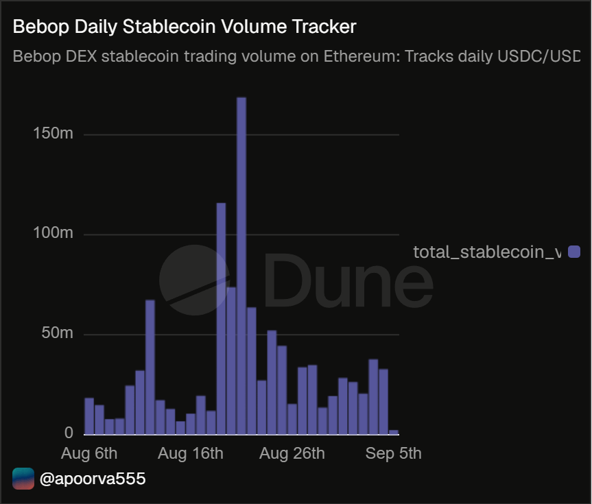 KrishGaikw84989's tweet photo. I noticed @bebop_dex  doesn't have a live volume dashboard for the community, so I built one for free on @Dune. This tracks the daily USDT/USDC volume moving through your aggregator contracts. Communities need transparency! Let me know if your team needs custom data tools built. https://t.co/Xk1WV3xiFp
