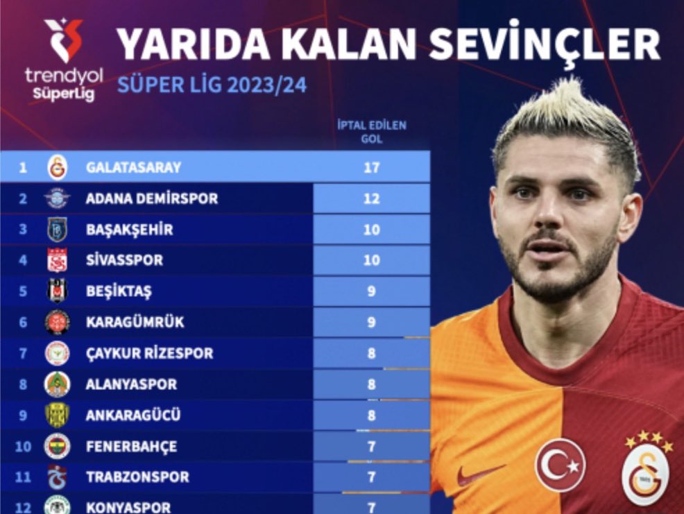 AntuYazilari1's tweet photo. 23-24 sezonu Galatasaray’ın 17 golü iptal edilmiş. Marabanın nasıl yarışta tutulduğunun kanıtı gibi https://t.co/rpYBc7p6b2