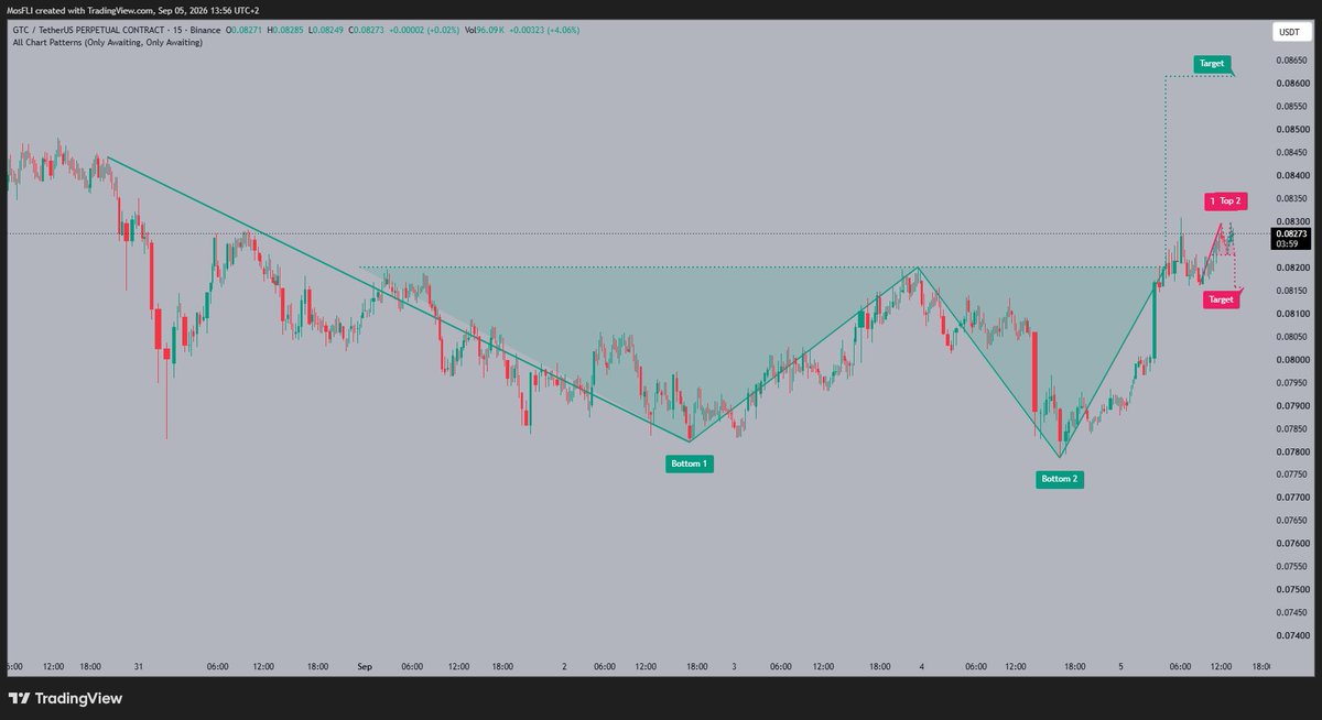 Golden1Team's tweet photo. #GTC saw strong upward momentum, reaching a temporary peak recently. The 0.086 target is next if current support levels hold firm. 📈

#GTC #GTCUSDT #trading https://t.co/BXm0eCYr6b