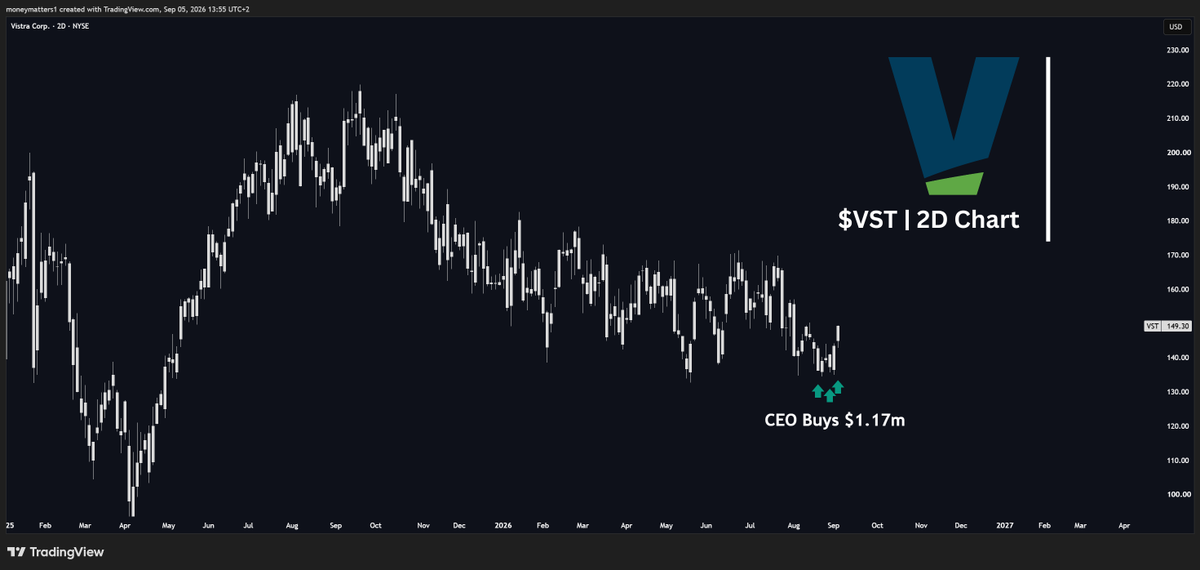 MMatters22596's tweet photo. $VST is one of the most compelling stocks in the market right now.

The signs are way too obvious to ignore this stock:
- CEO just bought the stock 3 times around $135
- $PLTR founder Peter Thie is heavily invested
- Nancy Pelosi is currently invested

Meanwhile Jensen Huang AND Elon Musk have both publicly stated that Energy remain by far the biggest bottleneck in the AI-Buildout.

And Vistra sits right on top of it.

Meanwhile the stock is trading at an extremely low valuation:
- 14.5x NTM P/E
- 0.3 PEG
- 126% 2YR FWD EPS

This looks like a generational discount on one of the best positioned companies of the AI-Buildout.