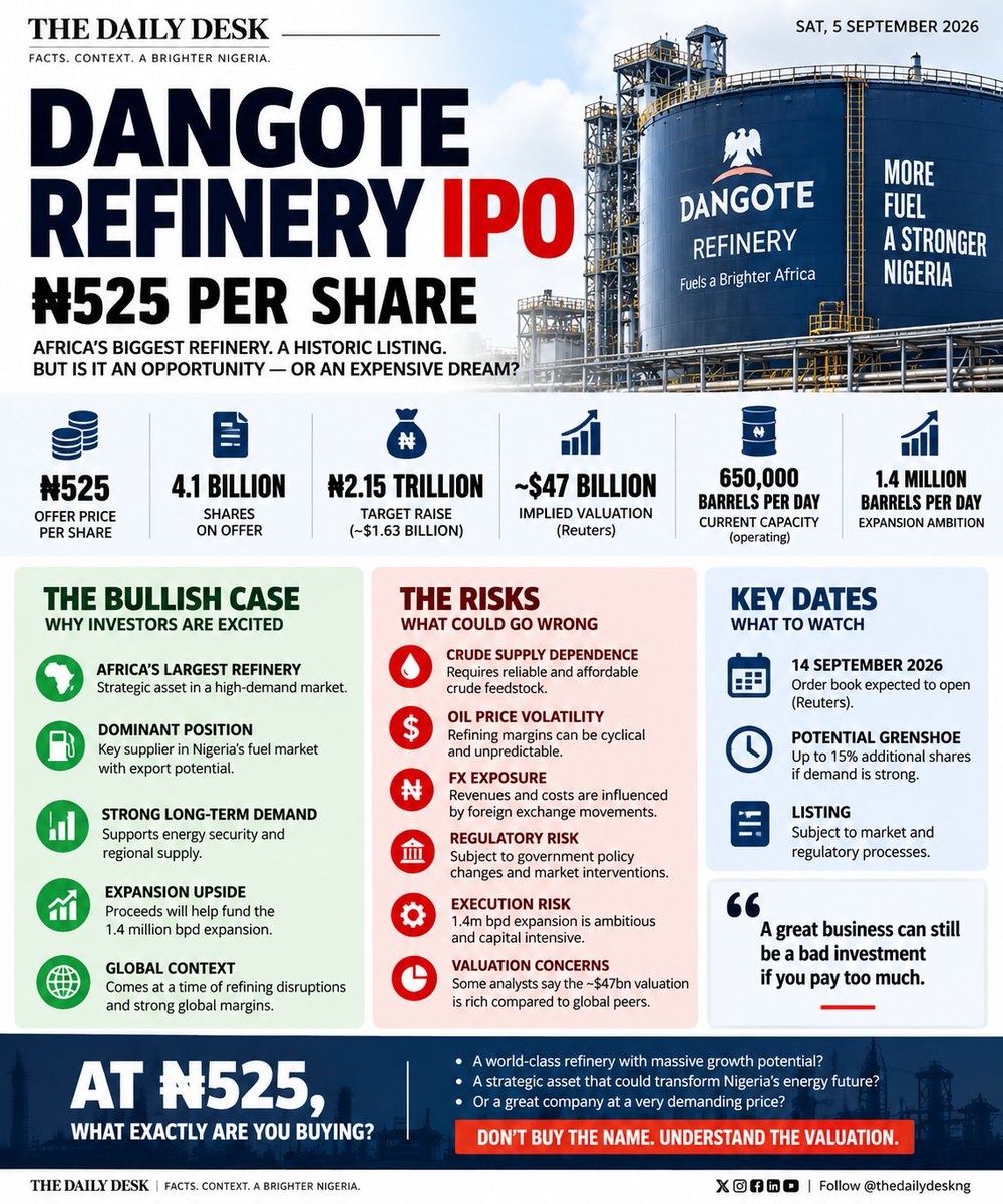 alashock's tweet photo. 🚨 DANGOTE REFINERY IPO: ₦525 PER SHARE. WOULD YOU BUY?

4.1bn shares.
₦2.15tn raise.
~$47bn valuation.
650k → 1.4m bpd ambition.
Huge business. Huge potential. But is ₦525 a good price?
Don’t buy the name. Understand the valuation.

#TheDailyDesk #DangoteRefinery #Investing https://t.co/VbpZEeNqpY