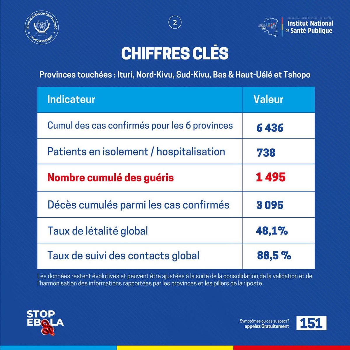 Com_mediasRDC's tweet photo. 🚨 #EbolaRDC | Point de situation – 3 septembre 2026

La riposte se poursuit dans 6 provinces et 60 zones de santé. L’Ituri demeure le principal foyer de l’épidémie, tandis que le Sud-Kivu totalise désormais 95 jours sans nouveau cas confirmé.

📊 À ce jour, 6 436 cas ont été confirmés, dont 1 495 guéris et 3 095 décès. 738 patients sont actuellement en isolement ou hospitalisés. Le taux de létalité s’établit à 48,1 % et le suivi des contacts reste élevé à 88,5 %.

Les équipes poursuivent la surveillance, l’investigation des alertes, la prise en charge des patients ainsi que les actions de prévention et de sensibilisation auprès des communautés.

📞 Symptômes ou cas suspect ? Appelez gratuitement le 151.

#StopEbola #SantéPubliqueRDC #ComMediasRDC