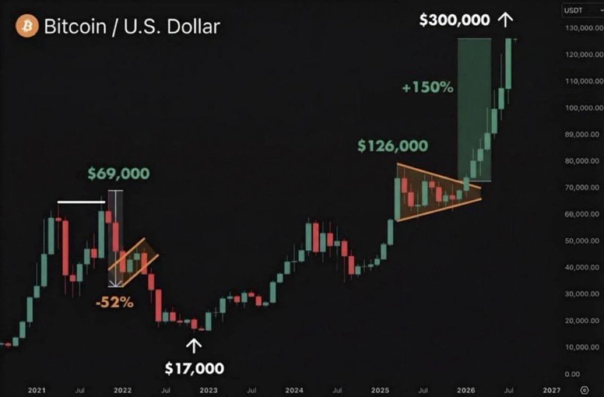 Satoshi_Parodi's tweet photo. The next 6-12 months will be lifechanging.

#Bitcoin is going to $250,000

#ETH will break $8,000

#SOL will reach $500

#Altcoins will pump 10-100x

Keep patience and follow me for crucial updates. https://t.co/x2kWYevD90