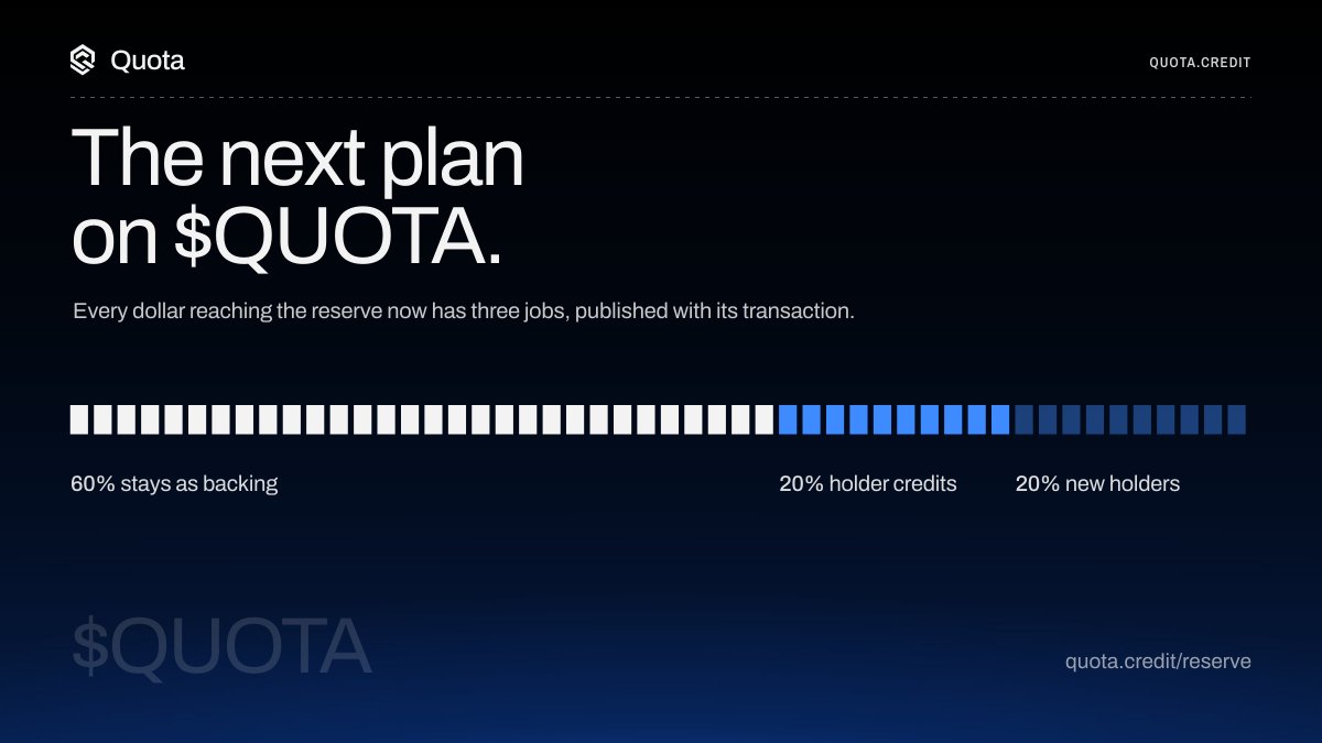 quota_rh's tweet photo. The next plan on $QUOTA

This chain ships around a thousand tokens a day. 

Most of them end up as bags that just sit there doing nothing for whoever holds them. Nobody did anything wrong, that's just the shape of a fast chain.

Quota is going to give those bags a job.

Burn one, get AI credits. you hold $QUOTA too.

That condition is the whole design. It makes this a reason to come in rather than something to walk away with. Your old bag becomes a bonus on the way through the door.

I measured it before writing any of this. pulled 26 of those tokens straight off chain and counted who still holds them: 704 different wallets. two of them held $QUOTA.

That's the room.

The filtering lives in the rules, not in a promise. a token has to carry real trading history from before any of this was said out loud, and you have to have held $QUOTA for a while, not just at the second you claim. 

Every transfer since block one is already indexed, so both get read from data that already exists.

Paying for it is the other half. every dollar reaching the reserve now has three jobs, each one published with the transaction that brought it:

- 60% stays as backing
- 20% becomes credits for holders
- 20% brings new people in

Nothing here needs trusting. add up the transactions yourself.

It's all on chain, so have a look whenever you like.
https://t.co/9mNL1LVttT