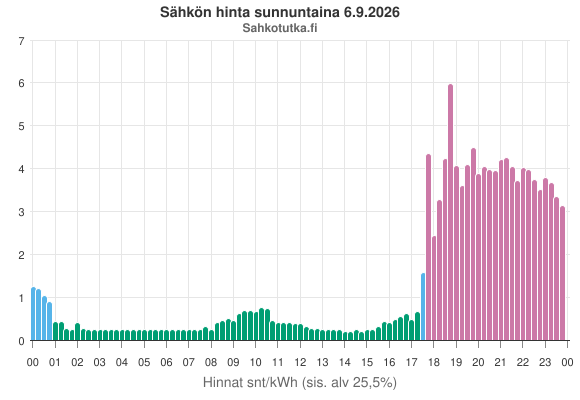SahkoTK's tweet photo. Sähkön hinta huomenna https://t.co/zQXrY0ztKM
